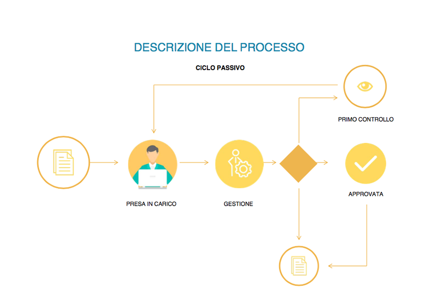 processo-ciclo-passivo